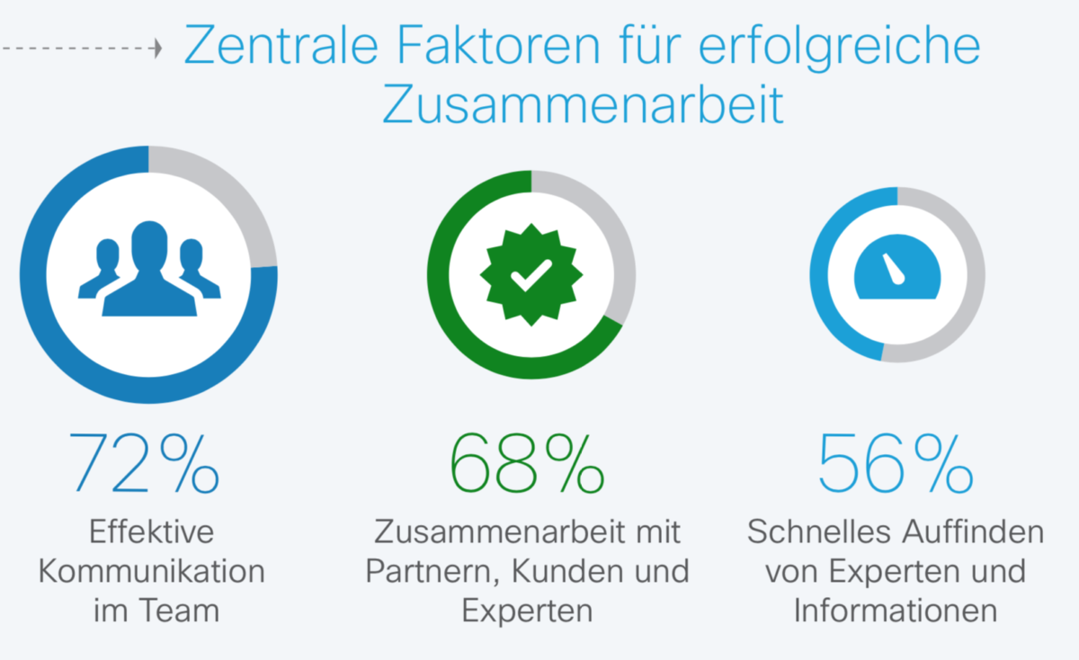 Warum Digitale Zusammenarbeit Fur Zufriedenere Mitarbeiter Sorgt Business User