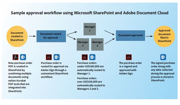 Dank der Integration der Adobe Document-Cloud und Sign in Microsoft-Produkte wie SharePoint, können Anwender Signing-Prozesse schneller umsetzen. (Bild: Adobe)