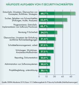 Die Aufgaben von IT-Security-Fachkräften sind heute umfangreicher als früher.