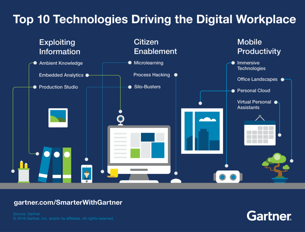 Gartner prognostiziert zahlreiche Neuerungen rund um den digitalen Arbeitsplatz. (Bild: Gartner)