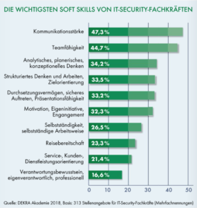Kommunikation und Teamfähigkeit sind die wichtigsten Soft Skills von IT-Security-Fachkräften.