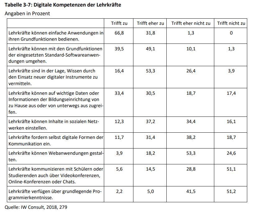 Digitale Bildung in Deutschland: nur die wenigsten Lehrer haben beispielsweise grundlegende Programmierkenntnisse. (Bild: IW/INSMW)