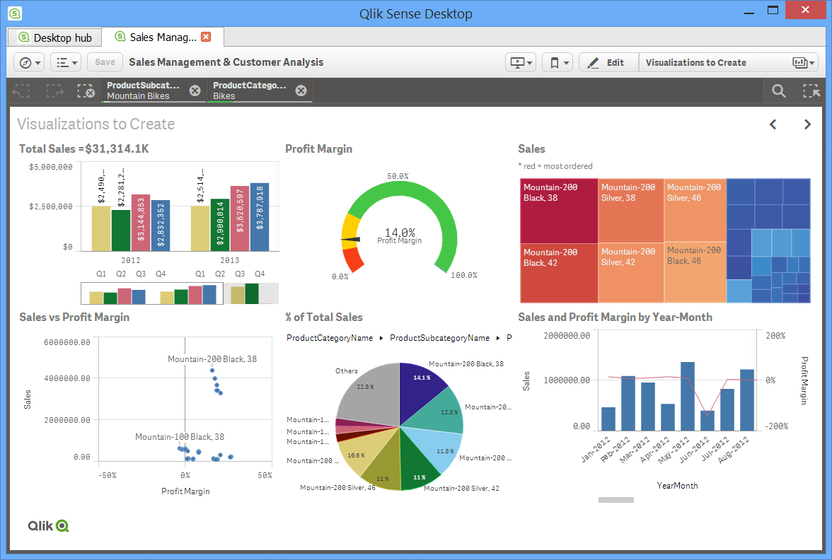 So sieht beispielsweise das Analytics-Dashboard eines Sales-Mitarbeiters aus, wenn er mit Qlik Sense arbeitet. (Bild: Qlik)