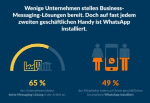 Nutzer wollen nicht auf die Produktivitätsvorteile von Messenger-Apps nicht verzichten, aber nur wenige Unternehmen stellen sichere Tools bereit. (Bild: Brabbler)