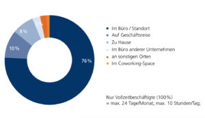 Die meiste Zeit verbringen Wissensarbeiter im Büro.