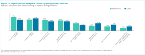 Wertschätzung durch Geldgeschenke ist den jungen Berufstätigen noch wichtiger als eine positive Unternehmenskultur. (Quelle: Deloitte)