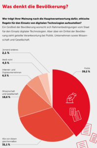 Hauptsächlich der Staat soll ethische Regeln definieren, sagen viele in der Bevölkerung.
