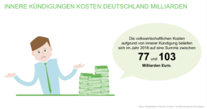 Wer emotional abschaltet verliert den Sinn im Job und steigt aus der Produktivität aus. Das hat Folgen.