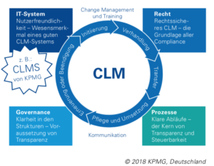 Die Digitalisierung von Verträgen ermöglicht die digitale Verwaltung ihres kompletten Lebenszyklus – und noch viel mehr. (Quelle: KPMG)