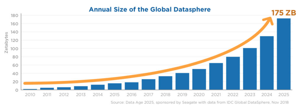 Das Datenvolumen wird sich innerhalb von sechs Jahren mehr als vervierfachen, (Quelle: IDC)