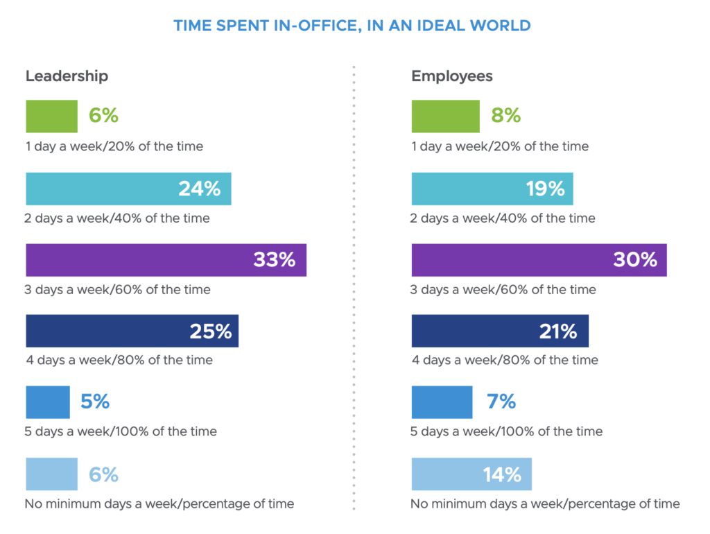 Sowohl Führungskräfte als auch Mitarbeiter wollen im Durchschnitt etwa 60 Prozent ihrer Arbeitszeit verbringen. (Quelle: VMware)