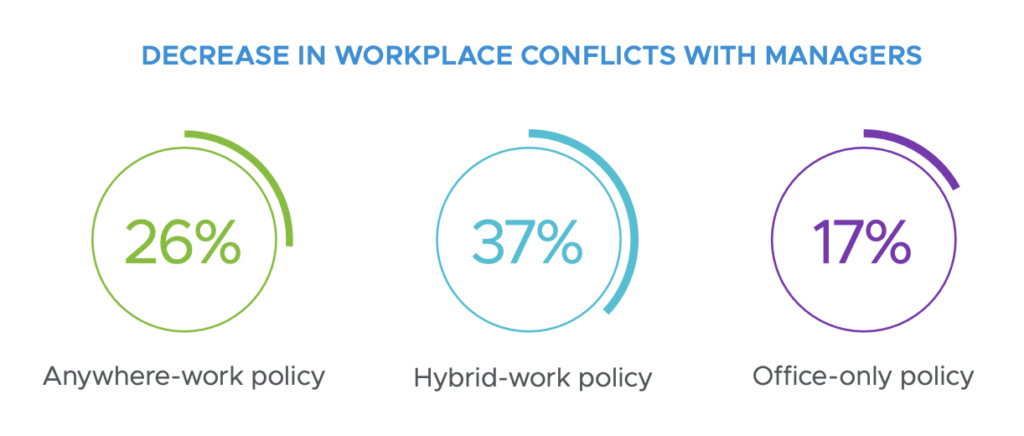 Erwerbstätige sehen das hybride Arbeitsumfeld als die beste Möglichkeit, um Konflikte zwischen Führungskräften und Mitarbeitern zu vermeiden. (Quelle: VMware)
