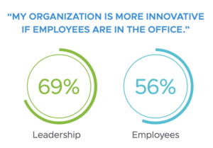 Deutlich mehr Führungskräfte als Angestellte sind davon überzeugt sind, dass Unternehmen innovativer sind, wenn die Mitarbeiter im Büro sind. (Quelle: VMware)