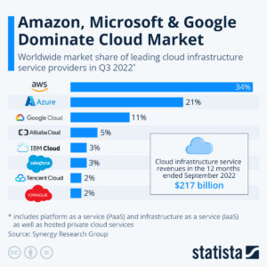 Google gehört mit seiner Cloud-Sparte zu den Big Playern im weltweiten Cloud-Geschäft. (Quelle: Statista) 
