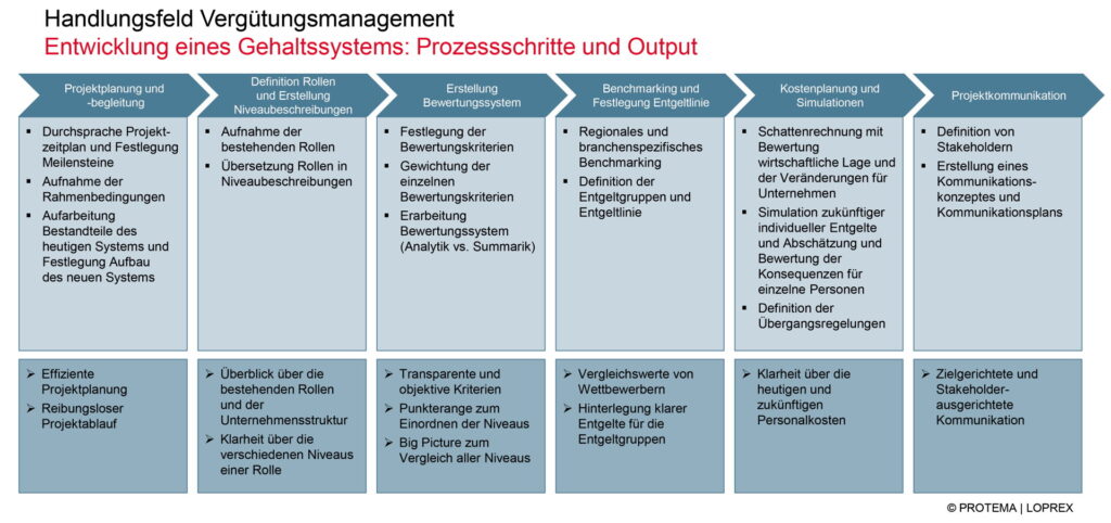 Prozessschritte zur Entwicklung eines Gehaltssystems